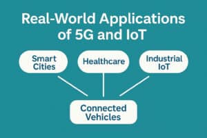 Real-World Applications of 5G and IoT