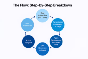 The Flow: Step-by-Step Breakdown of GPT + IoT Agent