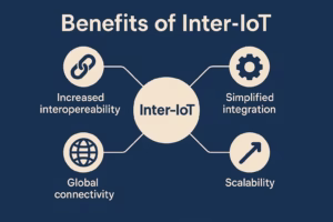 Benefits of Inter IoT
