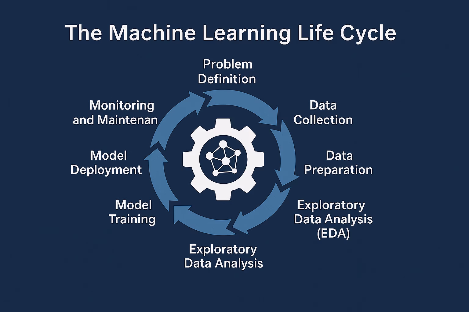 The 7 Stages of the Machine Learning Life Cycle – A Complete Guide