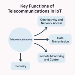Key Functions of Telecommunications in IoT