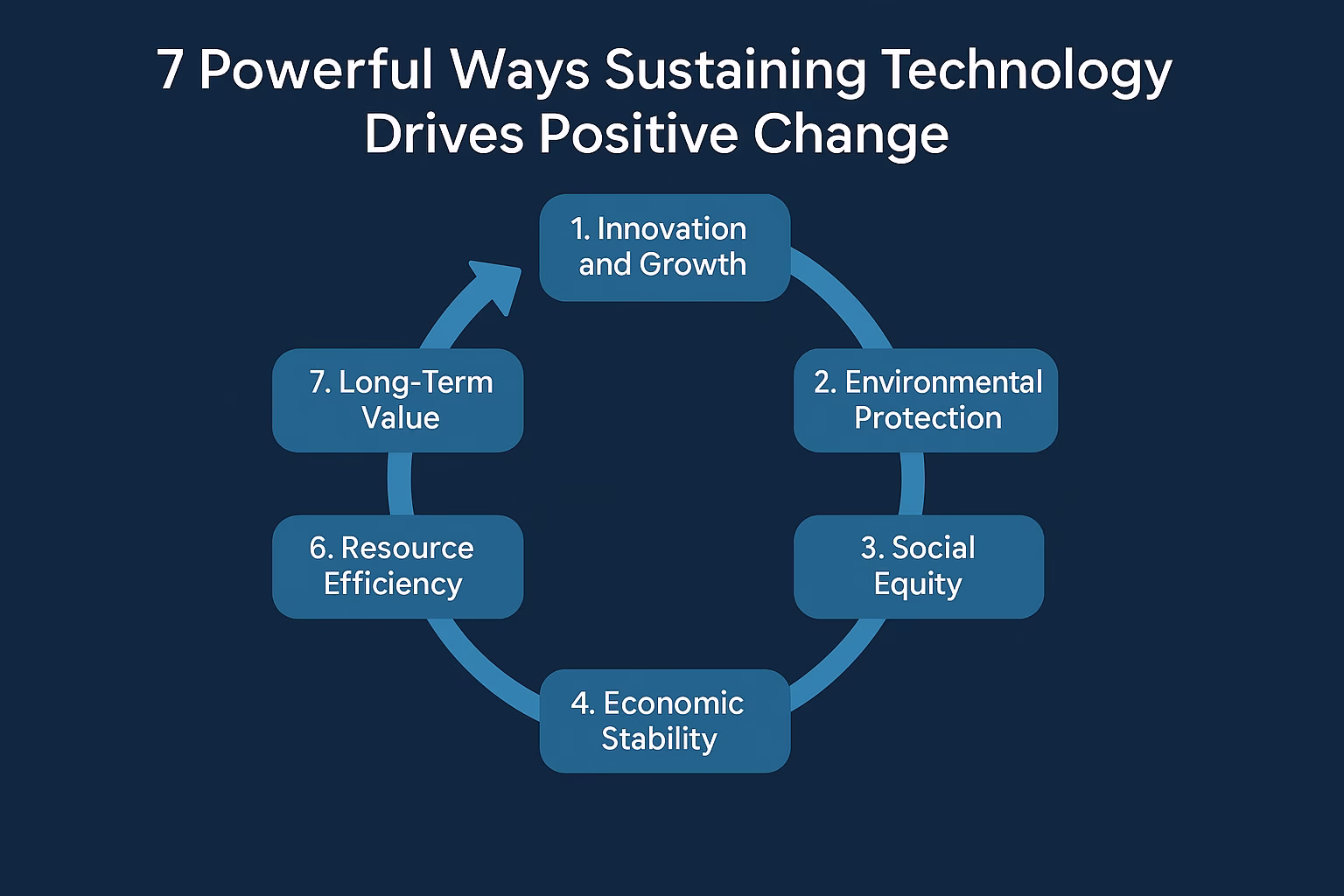 7 Powerful Ways Sustaining Technology Drives Positive Change