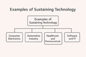 Examples of Sustaining Technology