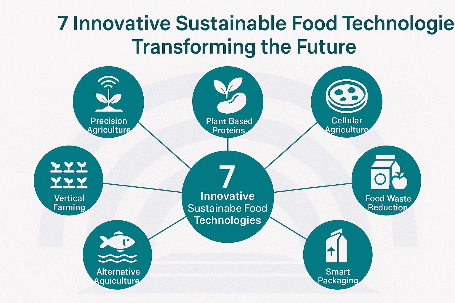 7 Innovative Sustainable Food Technologies Transforming