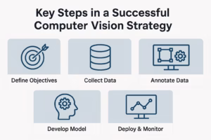 Key Steps in a Successful Computer Vision Strategy