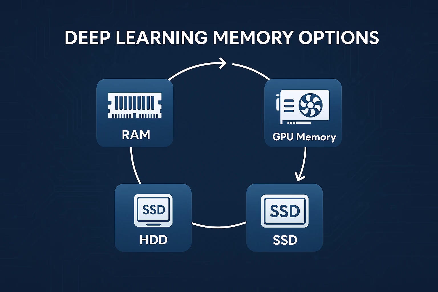 Deep Learning Memory Options: RAM, GPU, TPU & Optimization Techniques