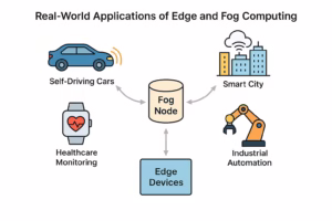 Real-World Applications of Edge and Fog Computing
