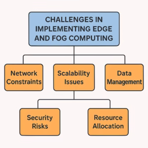 Challenges in Implementing Edge and Fog Computing