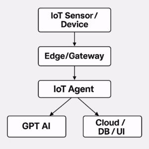 IoT System Architecture Diagram