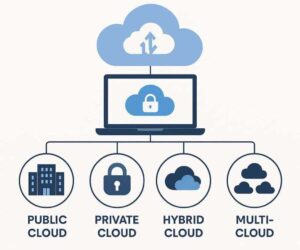 Types of Cloud Computing