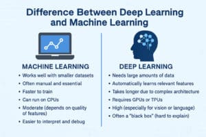 Machine Learning vs Deep Learning