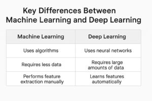 Key Differences Between Machine Learning and Deep Learning