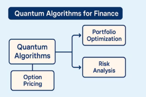 Quantum Algorithms for Finance
