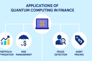 Applications of Quantum Computing in Finance