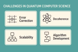 Challenges in Quantum Computer Science