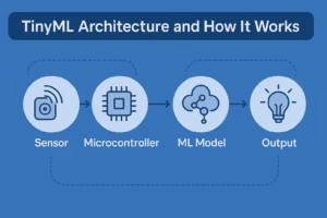 TinyML Architecture and How It Works