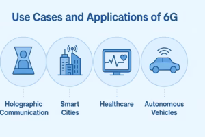 Use Cases and Applications of 6G