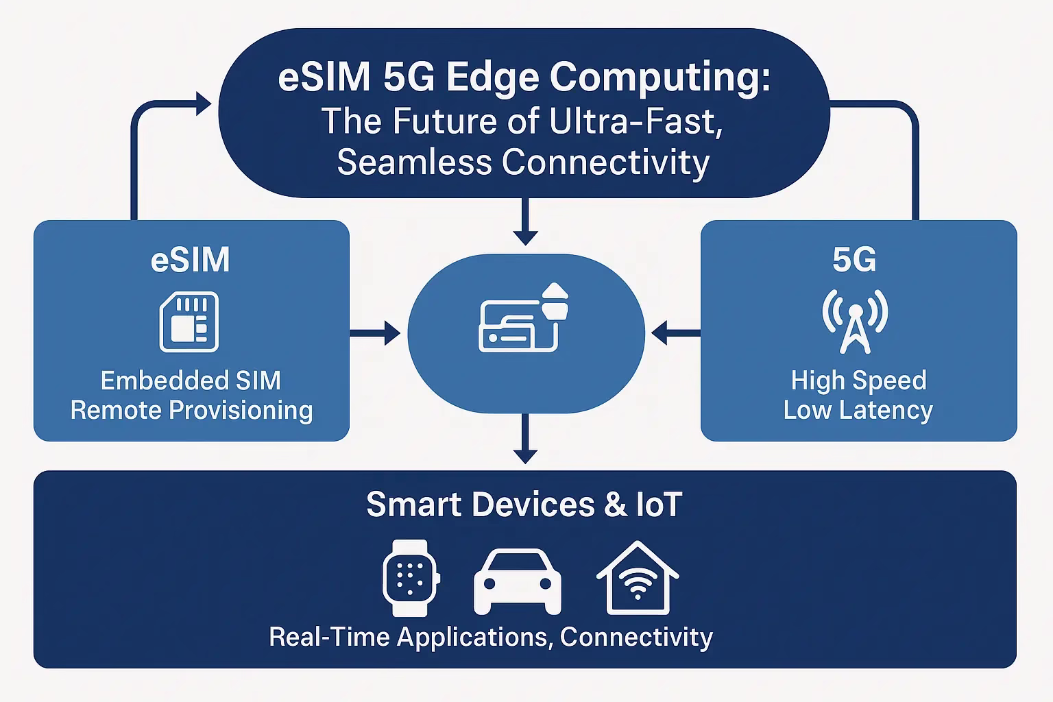 eSIM 5G Edge Computing: The Future of Ultra-Fast, Seamless Connectivity