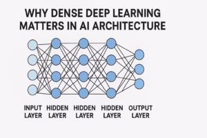 Why Dense Deep Learning Matters in AI Architecture