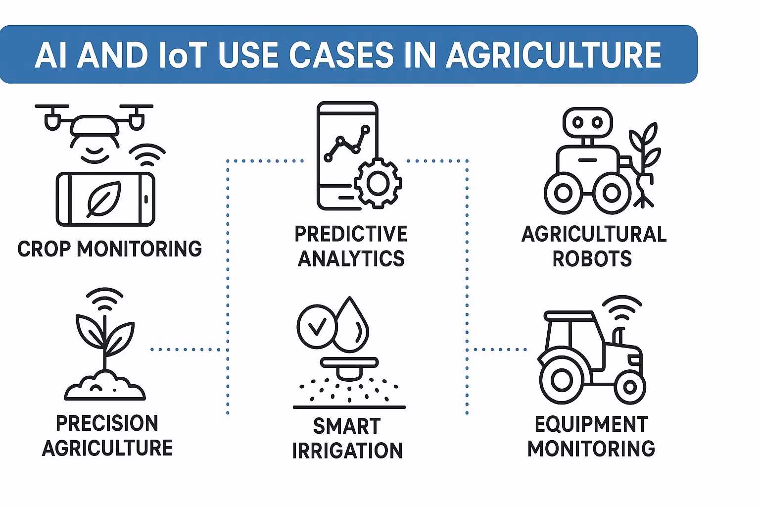 AI and iot use cases in agriculture | Technology Synth