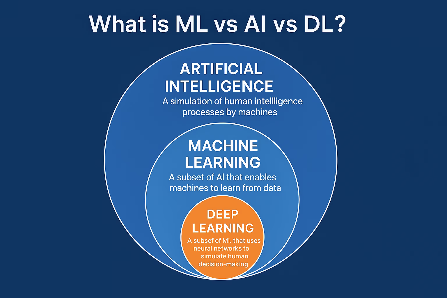 What is ML vs AI vs DL?